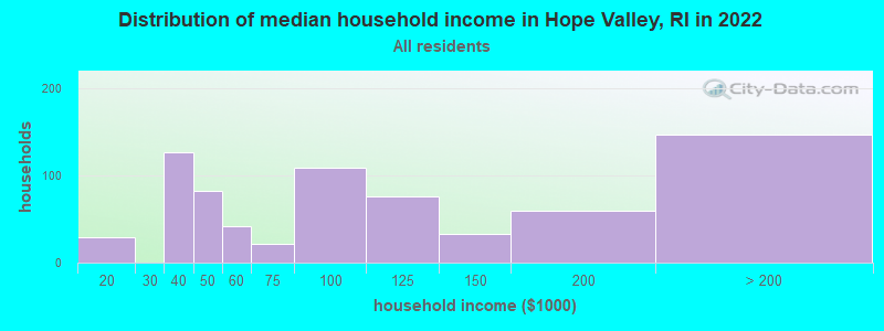 Distribution of median household income in Hope Valley, RI in 2022