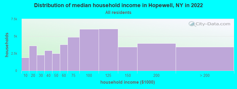 Distribution of median household income in Hopewell, NY in 2022