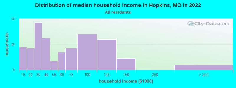 Distribution of median household income in Hopkins, MO in 2022