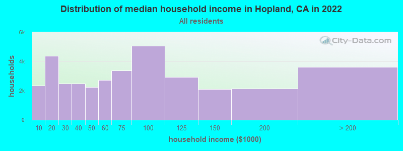 Distribution of median household income in Hopland, CA in 2022