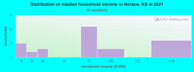 Distribution of median household income in Horace, KS in 2022