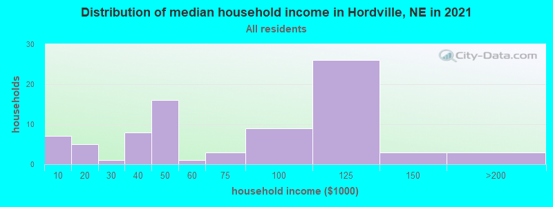 Distribution of median household income in Hordville, NE in 2022