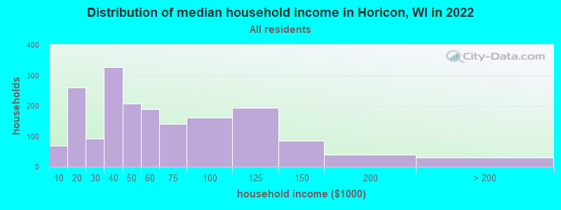 Distribution of median household income in Horicon, WI in 2022