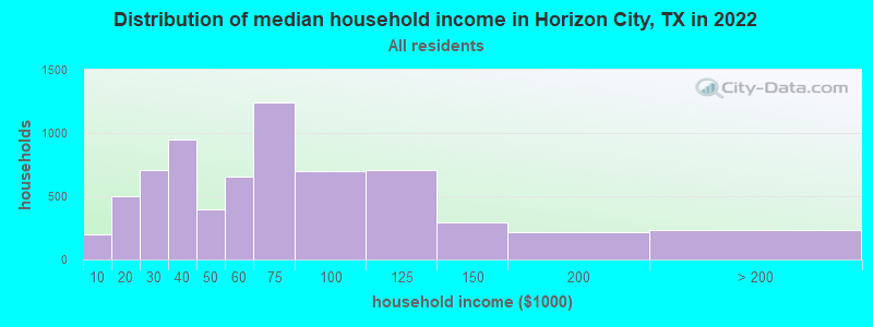 Distribution of median household income in Horizon City, TX in 2021