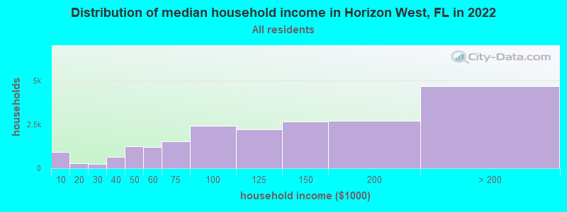 Distribution of median household income in Horizon West, FL in 2021