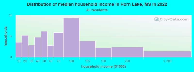 Distribution of median household income in Horn Lake, MS in 2019