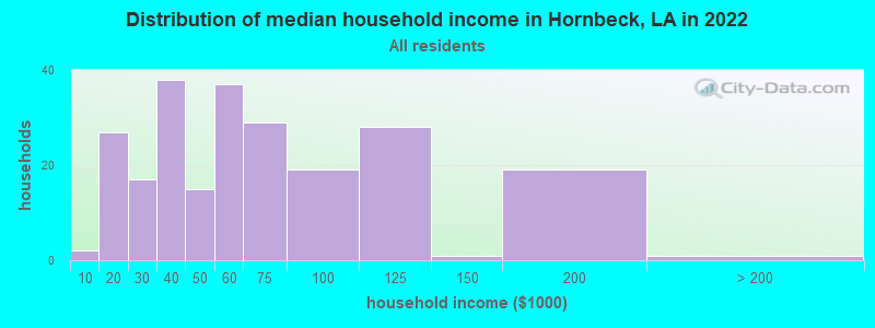 Distribution of median household income in Hornbeck, LA in 2022