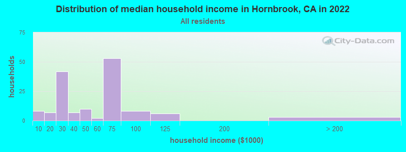 Distribution of median household income in Hornbrook, CA in 2022