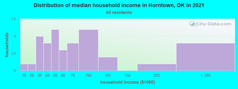 Distribution of median household income in Horntown, OK in 2022