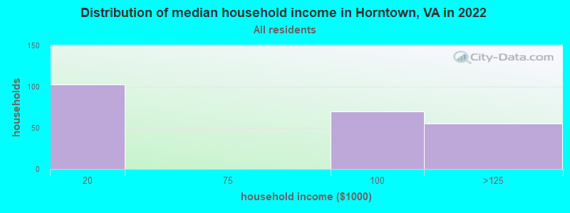 Distribution of median household income in Horntown, VA in 2022