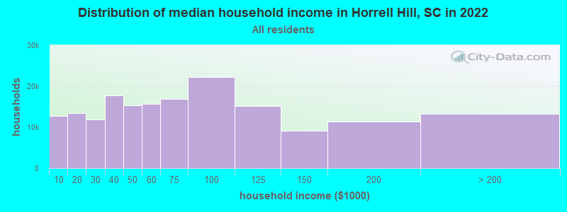Distribution of median household income in Horrell Hill, SC in 2022