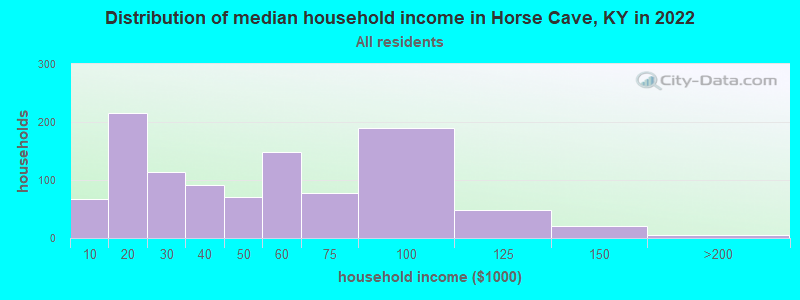 Distribution of median household income in Horse Cave, KY in 2022