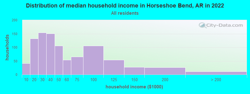 Distribution of median household income in Horseshoe Bend, AR in 2022