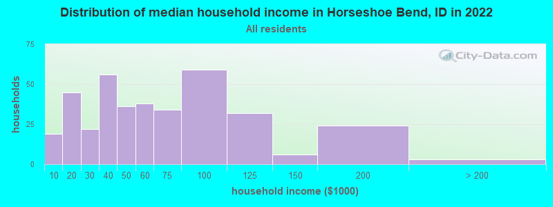 Distribution of median household income in Horseshoe Bend, ID in 2022