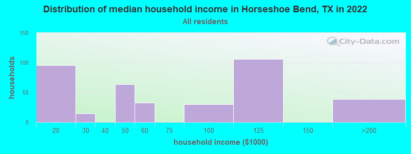 Distribution of median household income in Horseshoe Bend, TX in 2022