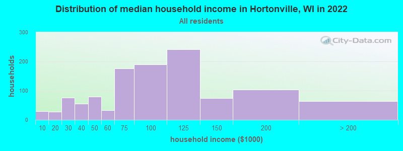 Distribution of median household income in Hortonville, WI in 2022