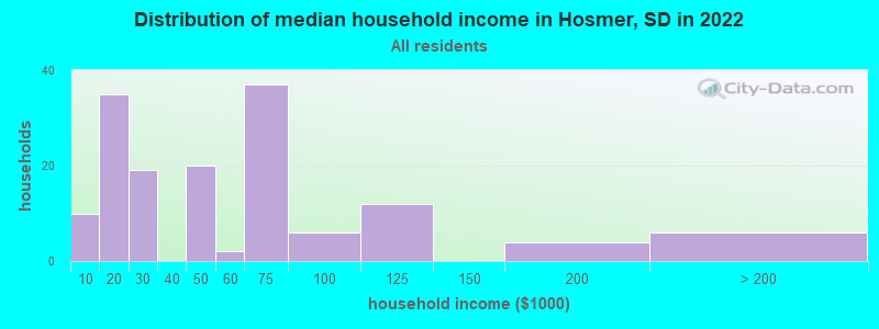 Distribution of median household income in Hosmer, SD in 2022