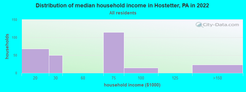 Distribution of median household income in Hostetter, PA in 2022