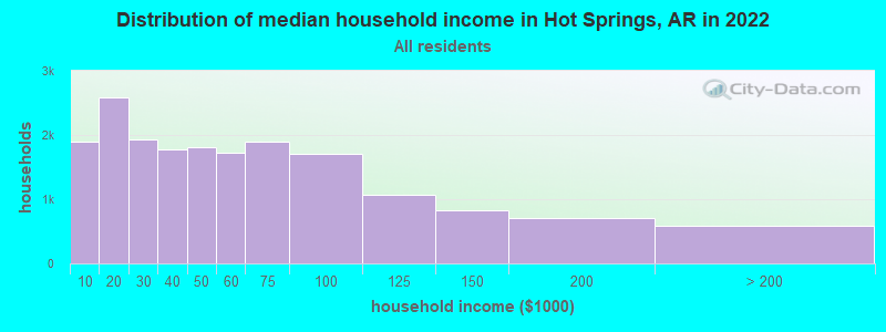 Distribution of median household income in Hot Springs, AR in 2019