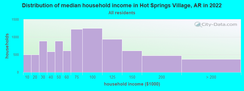 Distribution of median household income in Hot Springs Village, AR in 2022