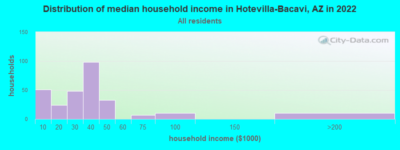 Distribution of median household income in Hotevilla-Bacavi, AZ in 2022