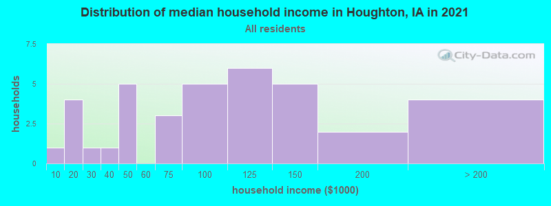 Distribution of median household income in Houghton, IA in 2022