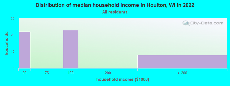 Distribution of median household income in Houlton, WI in 2019
