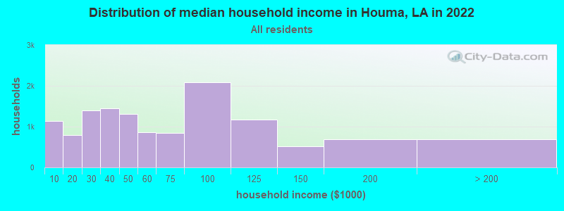 Distribution of median household income in Houma, LA in 2019