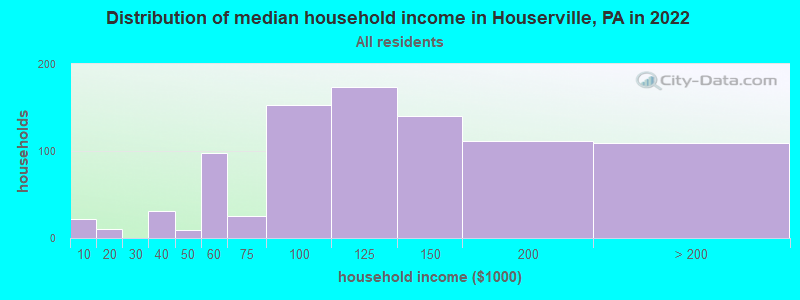 Distribution of median household income in Houserville, PA in 2022