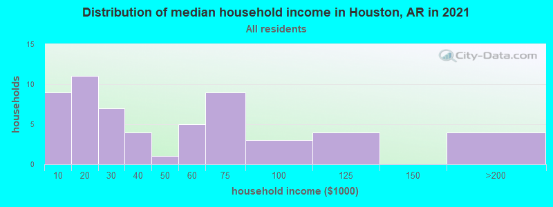 Distribution of median household income in Houston, AR in 2022
