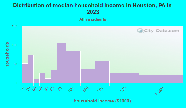Houston, Pennsylvania (PA 15342) profile population, maps, real estate