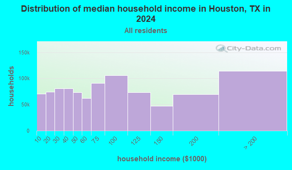 Houston, Texas (TX) income map, earnings map, and wages data