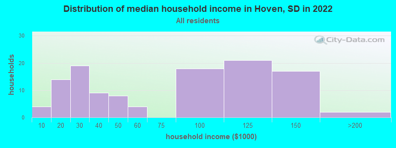 Distribution of median household income in Hoven, SD in 2022