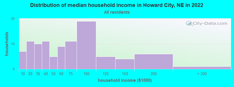 Distribution of median household income in Howard City, NE in 2022