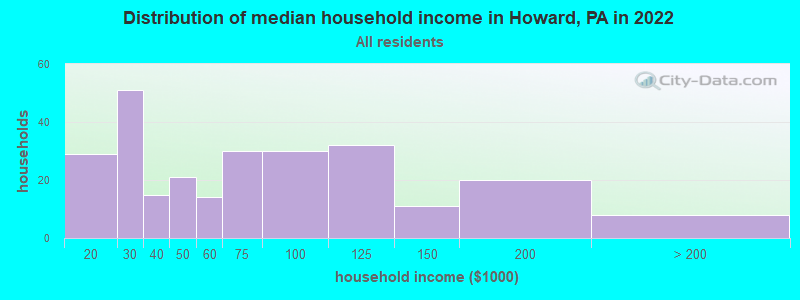 Distribution of median household income in Howard, PA in 2022