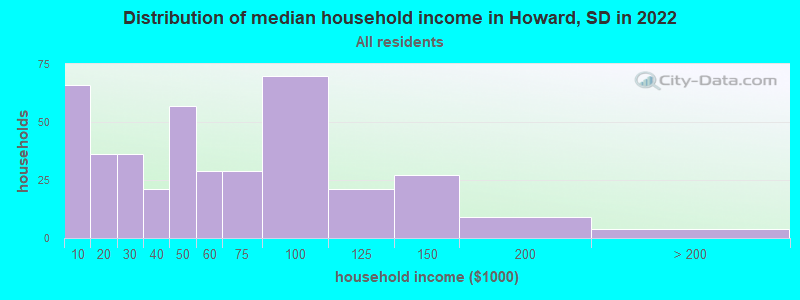 Distribution of median household income in Howard, SD in 2022