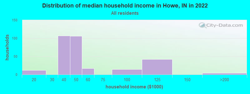 Distribution of median household income in Howe, IN in 2022