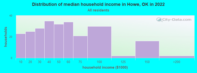 Distribution of median household income in Howe, OK in 2022