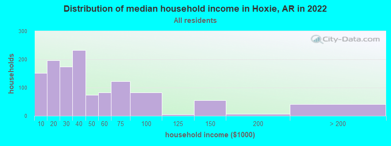 Distribution of median household income in Hoxie, AR in 2022