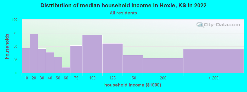 Distribution of median household income in Hoxie, KS in 2022