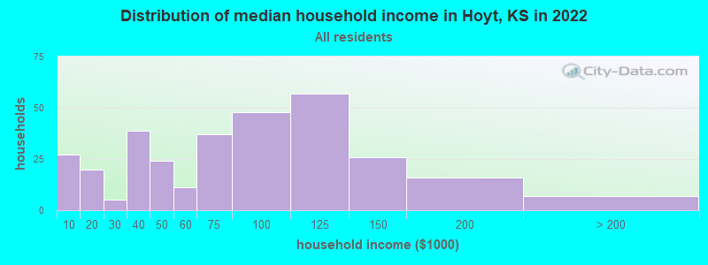 Distribution of median household income in Hoyt, KS in 2022