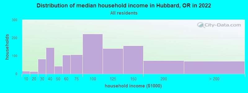 Distribution of median household income in Hubbard, OR in 2022