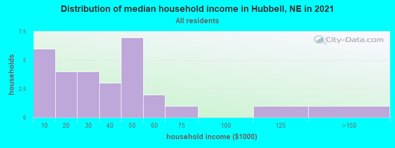 Distribution of median household income in Hubbell, NE in 2022