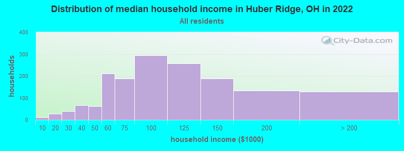 Distribution of median household income in Huber Ridge, OH in 2022