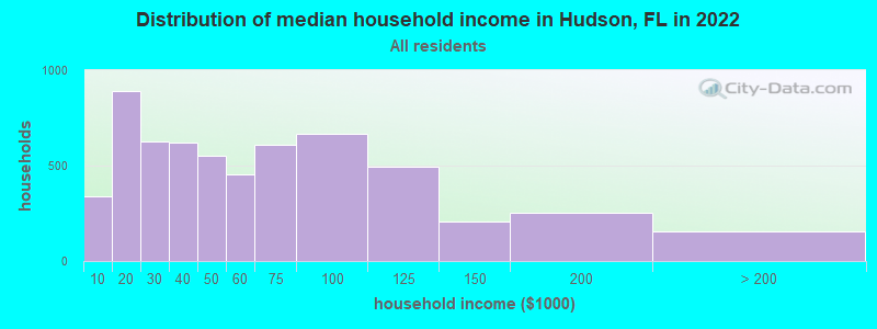 Distribution of median household income in Hudson, FL in 2021