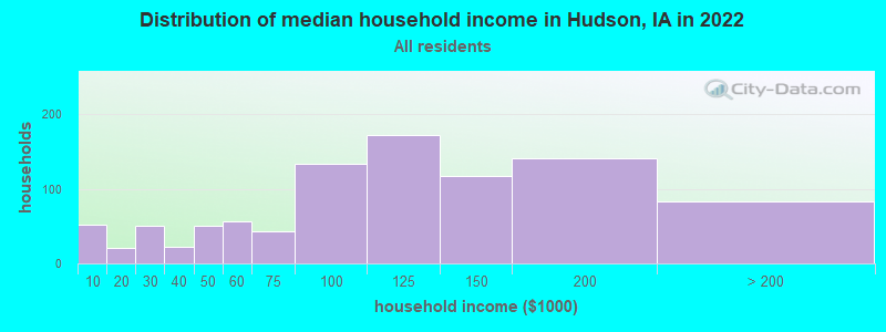 Distribution of median household income in Hudson, IA in 2019