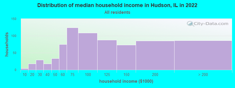 Distribution of median household income in Hudson, IL in 2022