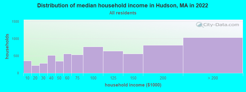 Distribution of median household income in Hudson, MA in 2019