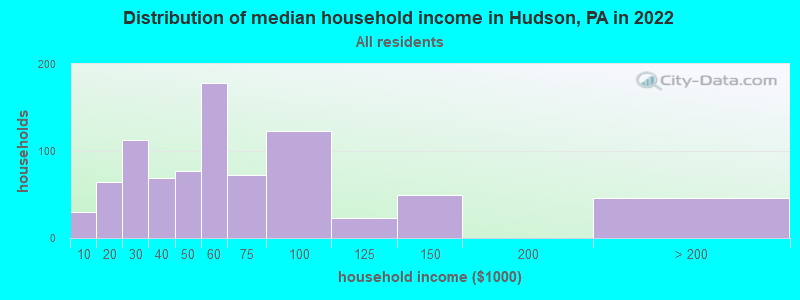 Distribution of median household income in Hudson, PA in 2022