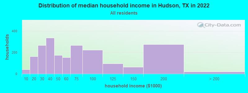 Distribution of median household income in Hudson, TX in 2022